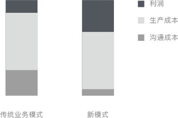 業務碎片化時代來臨，如何應對？