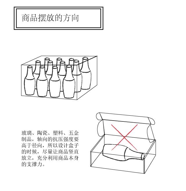 商品擺放的方向 玻璃、陶瓷、塑料、五金制品，軸向的抗壓強度要高于徑向，所以設計盒子的時候，盡量讓商品豎直放立，充分利用商品本身的支撐力