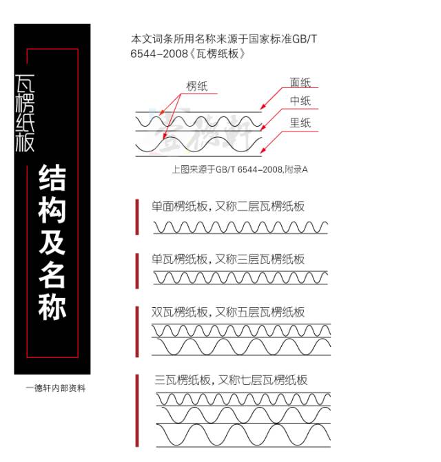 瓦楞紙板結構及名稱：（本文詞條所用名稱來源于國家標準GB/T6544-2008(瓦楞紙板)）單面楞紙板，又稱二層瓦楞紙板 單瓦楞紙板，又稱三層瓦楞紙板 雙瓦楞紙板，又稱五層瓦楞紙板 三瓦楞紙板，又稱七層瓦楞紙板