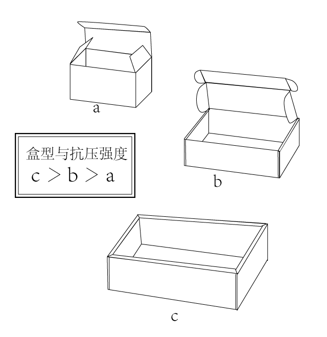 盒型與抗壓強度