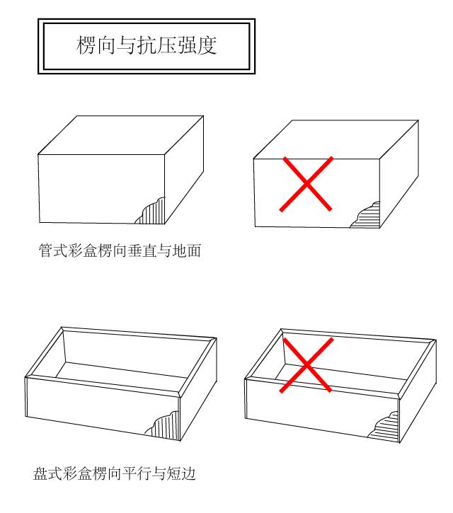 楞向與抗壓強度 管式彩盒楞向垂直于地面 盤式彩盒楞向平行于短邊