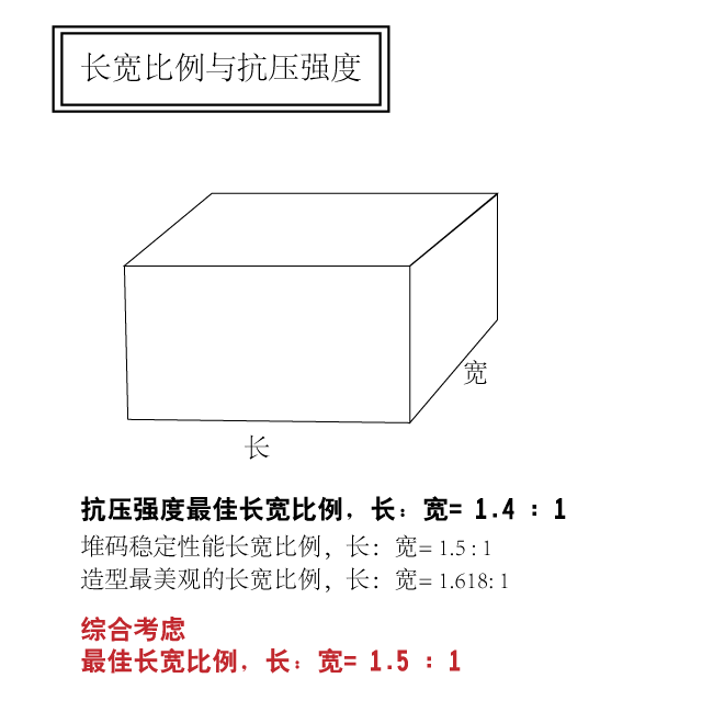 長寬比例與抗壓強度 抗壓強度最佳長寬比例，長:寬=1.4:1 堆碼穩定性能長寬比例，長:寬=1.5:1 造型最美觀的長寬比例，長:寬=1.618:1 綜合考慮 最佳長寬比例，長:寬=1.5:1