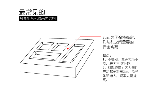 2cm,為了保持穩定，孔與孔之間需要的安全距離。缺點：1、不美觀。盒子大小不同，表面不能平齊。2、材料浪費：因為每件產品都要距離2cm，盒子體積增大，成本大幅提高。