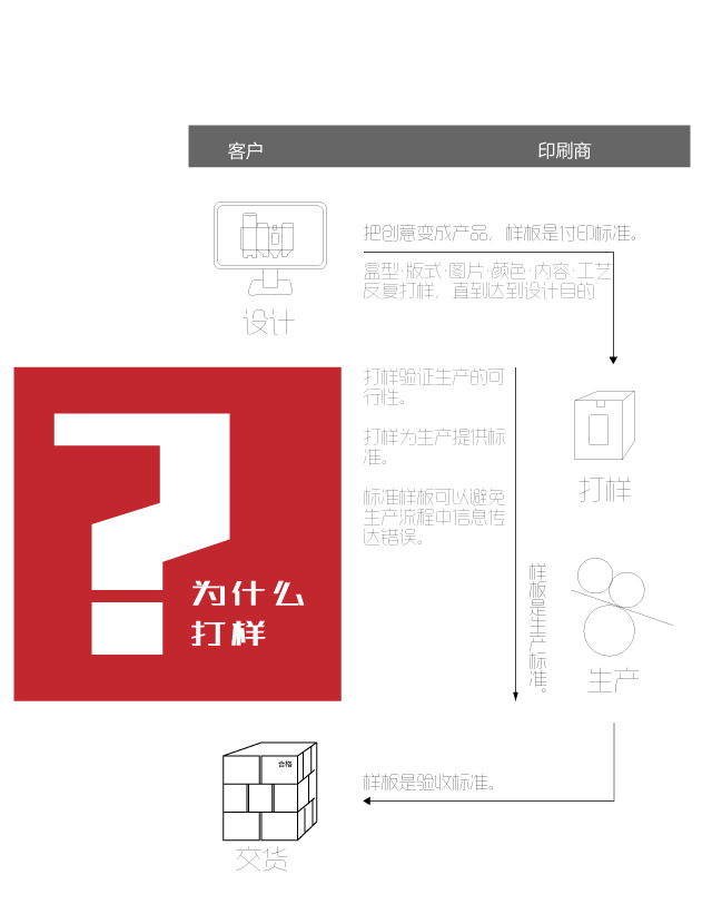 包裝盒為什么要先打樣？客戶 印刷商 把創意變成產品，樣板是付印標準。盒型·版式·圖片·顏色·內容·工藝反復打樣，直到達到設計目的 打樣驗證生產的可行性。打樣為生產提供標準。標準樣板可以避免生產流程中信息傳達錯誤。